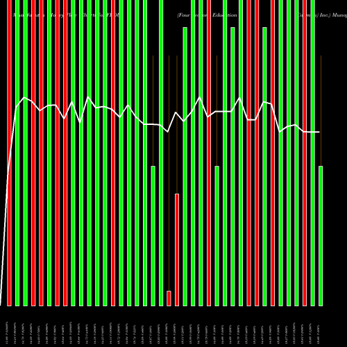 Money Flow charts share FEDU Four Seasons Education (Cayman) Inc. USA Stock exchange 