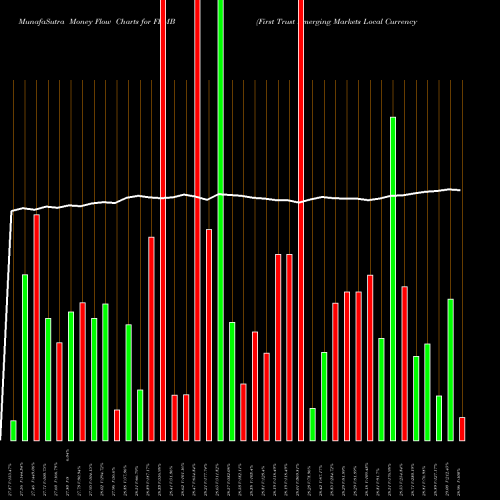 Money Flow charts share FEMB First Trust Emerging Markets Local Currency Bond ETF USA Stock exchange 