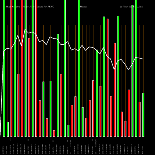 Money Flow charts share FENG Phoenix New Media Limited USA Stock exchange 