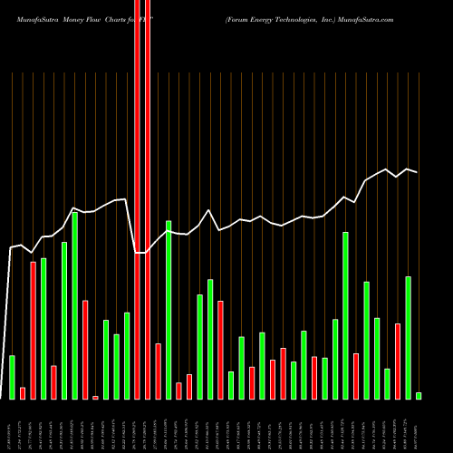 Money Flow charts share FET Forum Energy Technologies, Inc. USA Stock exchange 
