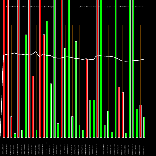 Money Flow charts share FEUZ First Trust Eurozone AlphaDEX ETF USA Stock exchange 