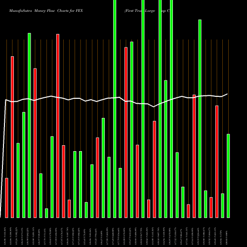 Money Flow charts share FEX First Trust Large Cap Core AlphaDEX Fund USA Stock exchange 