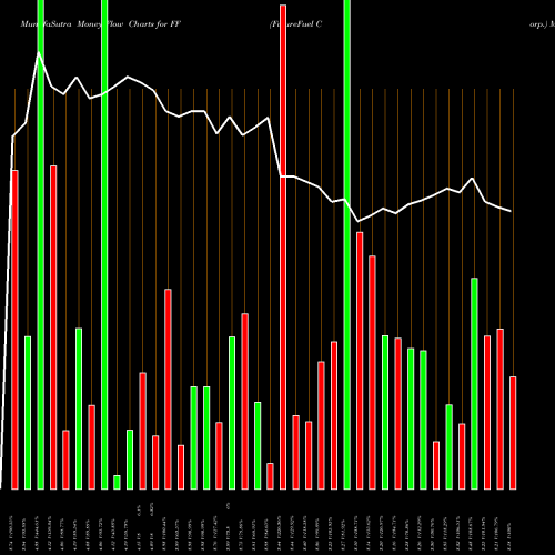 Money Flow charts share FF FutureFuel Corp. USA Stock exchange 