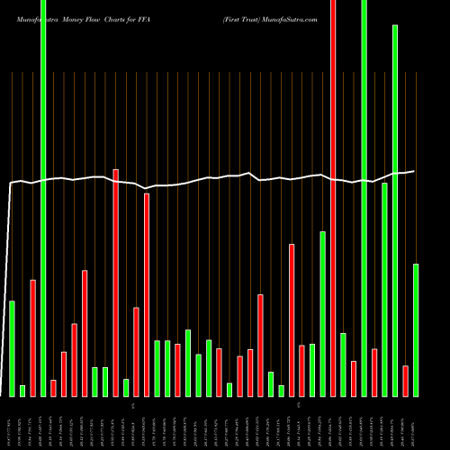 Money Flow charts share FFA First Trust USA Stock exchange 