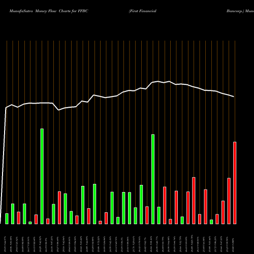 Money Flow charts share FFBC First Financial Bancorp. USA Stock exchange 