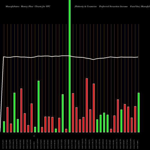 Money Flow charts share FFC Flaherty & Crumrine Preferred Securities Income Fund Inc USA Stock exchange 