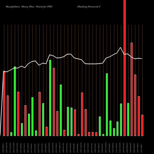 Money Flow charts share FFIC Flushing Financial Corporation USA Stock exchange 