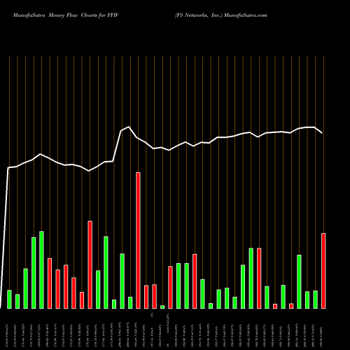 Money Flow charts share FFIV F5 Networks, Inc. USA Stock exchange 