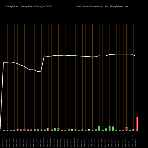 Money Flow charts share FFNW First Financial Northwest, Inc. USA Stock exchange 