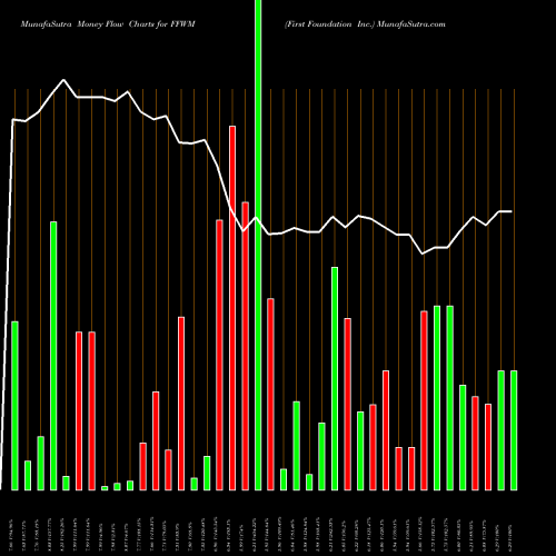 Money Flow charts share FFWM First Foundation Inc. USA Stock exchange 