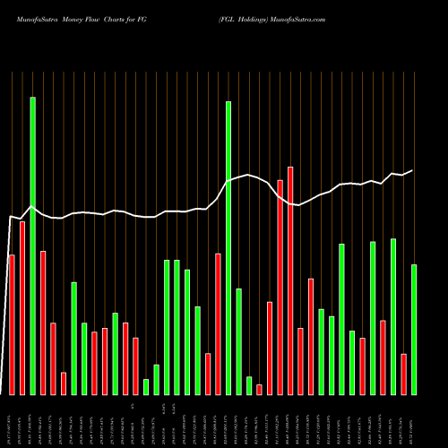 Money Flow charts share FG FGL Holdings USA Stock exchange 