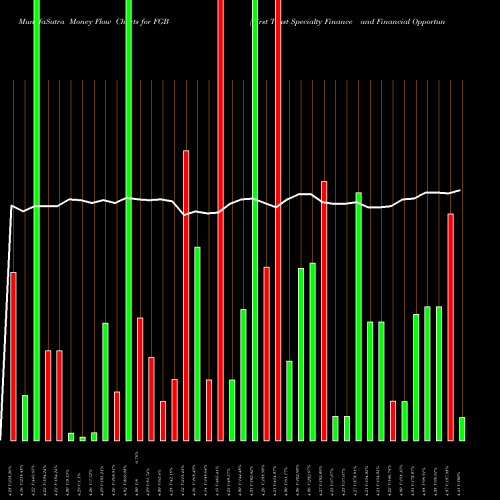 Money Flow charts share FGB First Trust Specialty Finance And Financial Opportunities Fund USA Stock exchange 