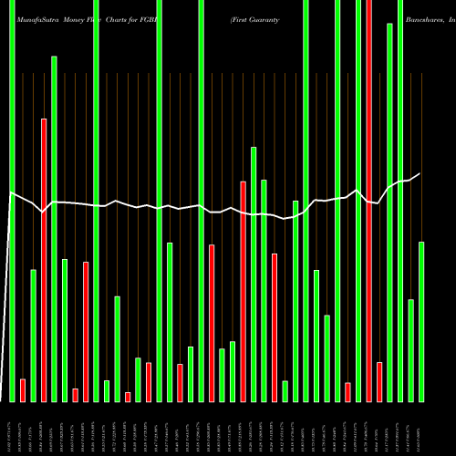 Money Flow charts share FGBI First Guaranty Bancshares, Inc. USA Stock exchange 