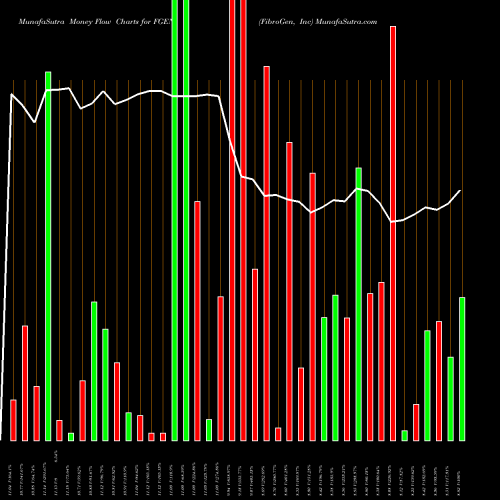 Money Flow charts share FGEN FibroGen, Inc USA Stock exchange 