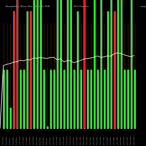 Money Flow charts share FGM First Trust Germany AlphaDEX Fund USA Stock exchange 