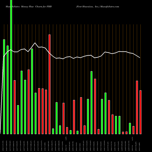 Money Flow charts share FHB First Hawaiian, Inc. USA Stock exchange 