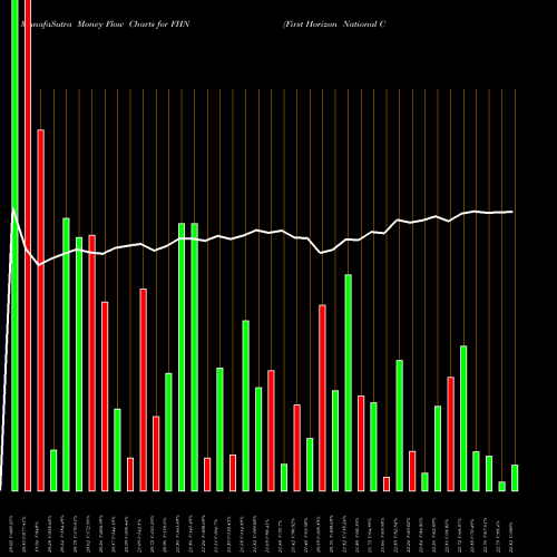 Money Flow charts share FHN First Horizon National Corporation USA Stock exchange 