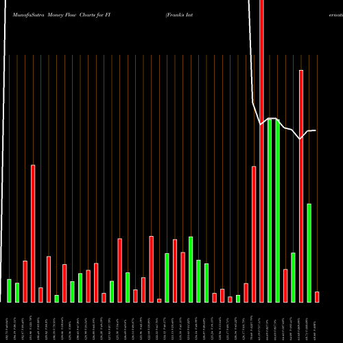 Money Flow charts share FI Frank's International N.V. USA Stock exchange 