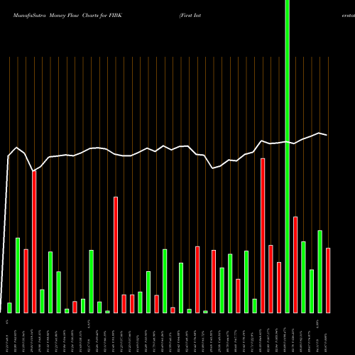 Money Flow charts share FIBK First Interstate BancSystem, Inc. USA Stock exchange 