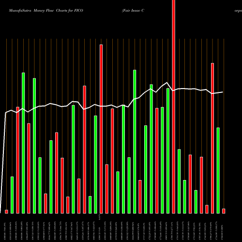 Money Flow charts share FICO Fair Isaac Corporation USA Stock exchange 