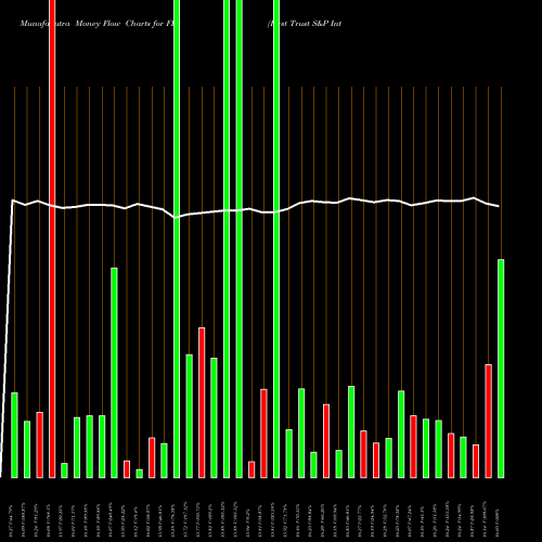 Money Flow charts share FID First Trust S&P International Dividend Aristocrats ETF USA Stock exchange 