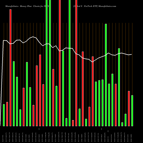Money Flow charts share FINX Global X FinTech ETF USA Stock exchange 