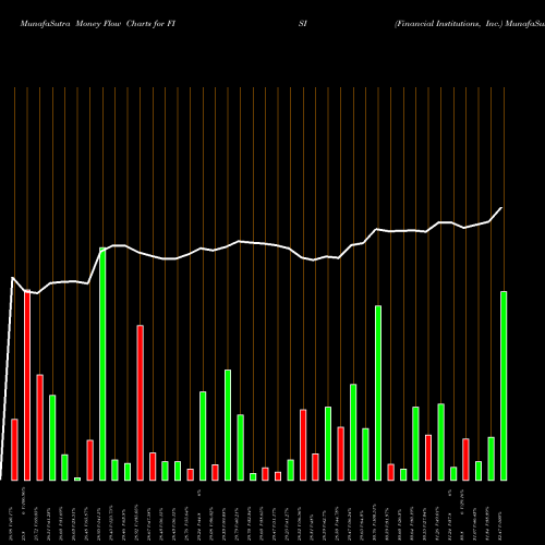 Money Flow charts share FISI Financial Institutions, Inc. USA Stock exchange 