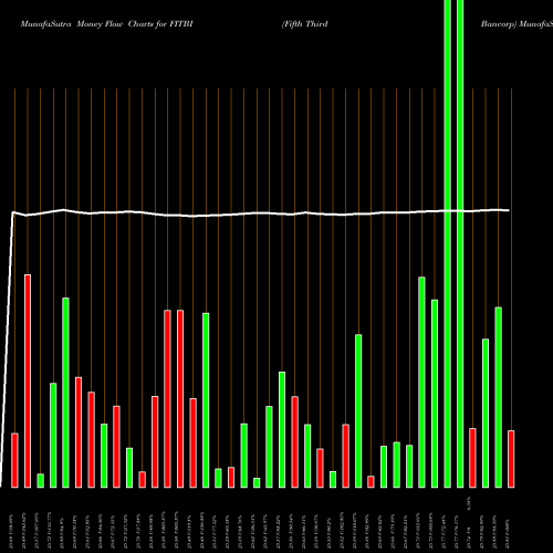 Money Flow charts share FITBI Fifth Third Bancorp USA Stock exchange 