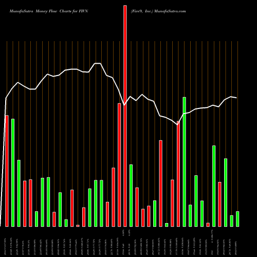 Money Flow charts share FIVN Five9, Inc. USA Stock exchange 