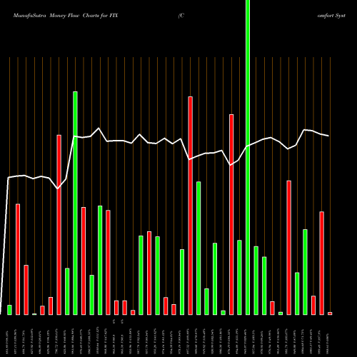 Money Flow charts share FIX Comfort Systems USA, Inc. USA Stock exchange 