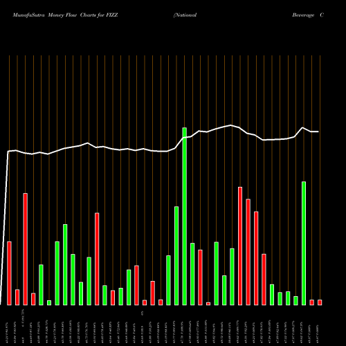 Money Flow charts share FIZZ National Beverage Corp. USA Stock exchange 