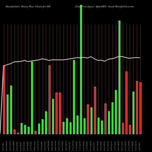 Money Flow charts share FJP First Trust Japan AlphaDEX Fund USA Stock exchange 