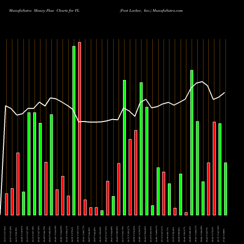 Money Flow charts share FL Foot Locker, Inc. USA Stock exchange 