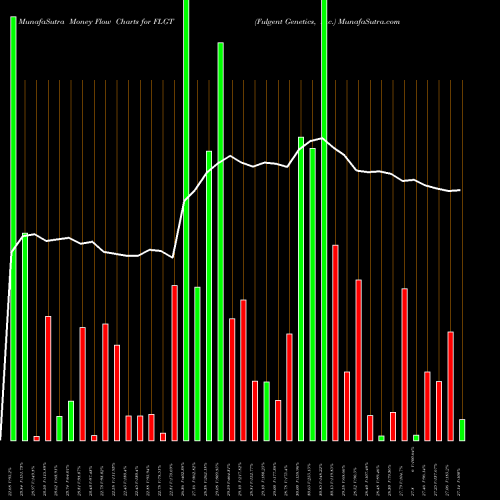 Money Flow charts share FLGT Fulgent Genetics, Inc. USA Stock exchange 