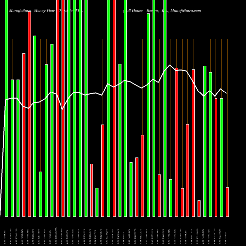 Money Flow charts share FLL Full House Resorts, Inc. USA Stock exchange 