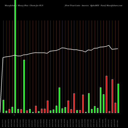 Money Flow charts share FLN First Trust Latin America AlphaDEX Fund USA Stock exchange 