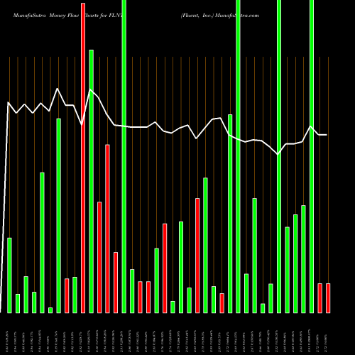 Money Flow charts share FLNT Fluent, Inc. USA Stock exchange 