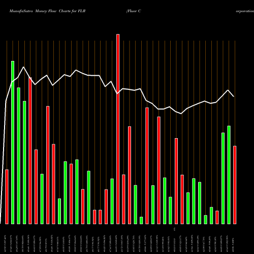 Money Flow charts share FLR Fluor Corporation USA Stock exchange 