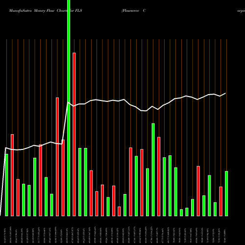 Money Flow charts share FLS Flowserve Corporation USA Stock exchange 