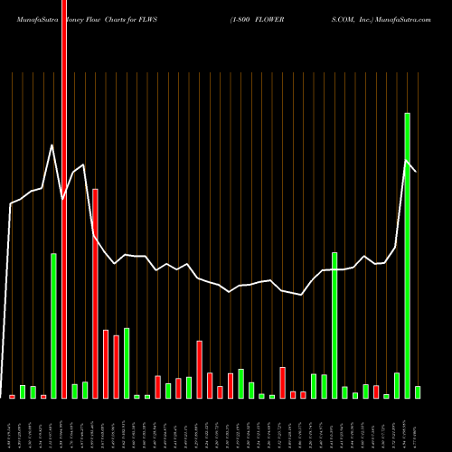 Money Flow charts share FLWS 1-800 FLOWERS.COM, Inc. USA Stock exchange 