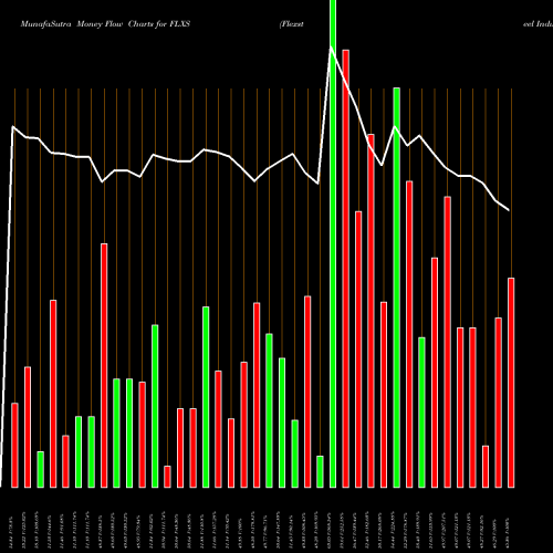 Money Flow charts share FLXS Flexsteel Industries, Inc. USA Stock exchange 