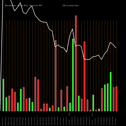 Money Flow charts share FLY Fly Leasing Limited USA Stock exchange 
