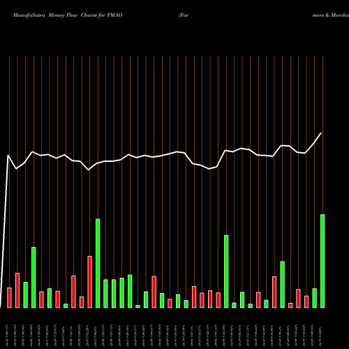 Money Flow charts share FMAO Farmers & Merchants Bancorp, Inc. USA Stock exchange 