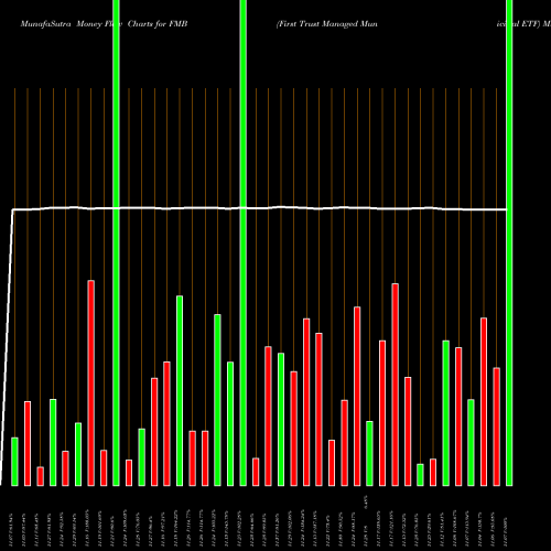 Money Flow charts share FMB First Trust Managed Municipal ETF USA Stock exchange 