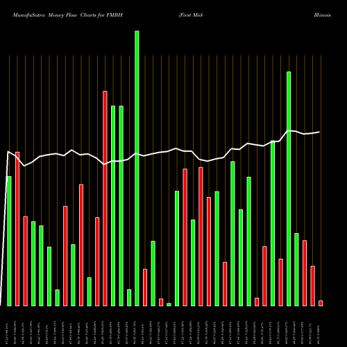 Money Flow charts share FMBH First Mid-Illinois Bancshares, Inc. USA Stock exchange 