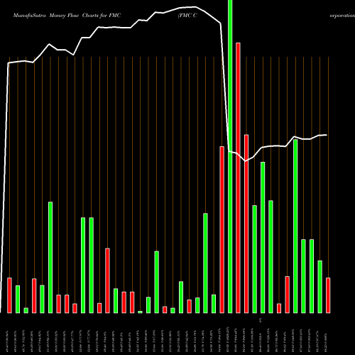 Money Flow charts share FMC FMC Corporation USA Stock exchange 