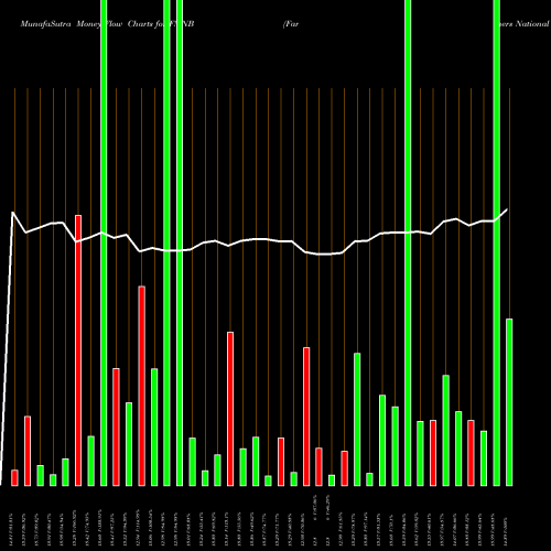 Money Flow charts share FMNB Farmers National Banc Corp. USA Stock exchange 