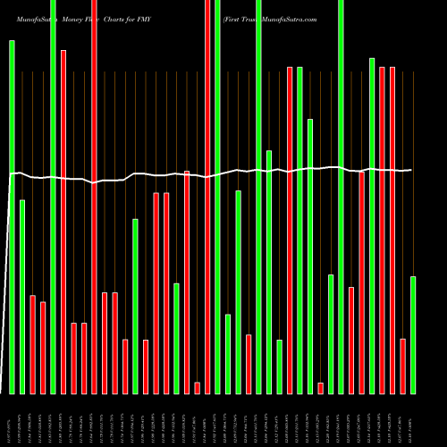 Money Flow charts share FMY First Trust USA Stock exchange 