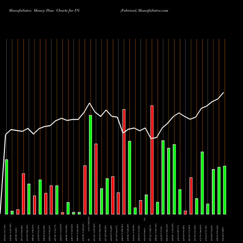 Money Flow charts share FN Fabrinet USA Stock exchange 