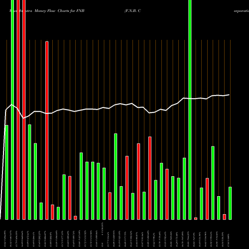 Money Flow charts share FNB F.N.B. Corporation USA Stock exchange 